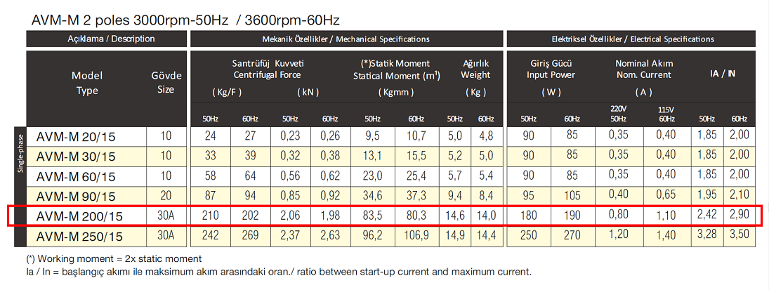 Avibro AVM-M 200/15 210 Kg/F 180 W 1500 D/D 220 volt Monofaze Vibrasyon Motoru Mekanik Özellikler ve Elektriksel Özellikler Tablosu
