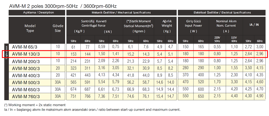 Avibro AVM-M 130/3 153 Kg/F 180 W 3000 D/D 220 volt Monofaze Vibrasyon Motoru Mekanik Özellikler ve Elektriksel Özellikler Tablosu