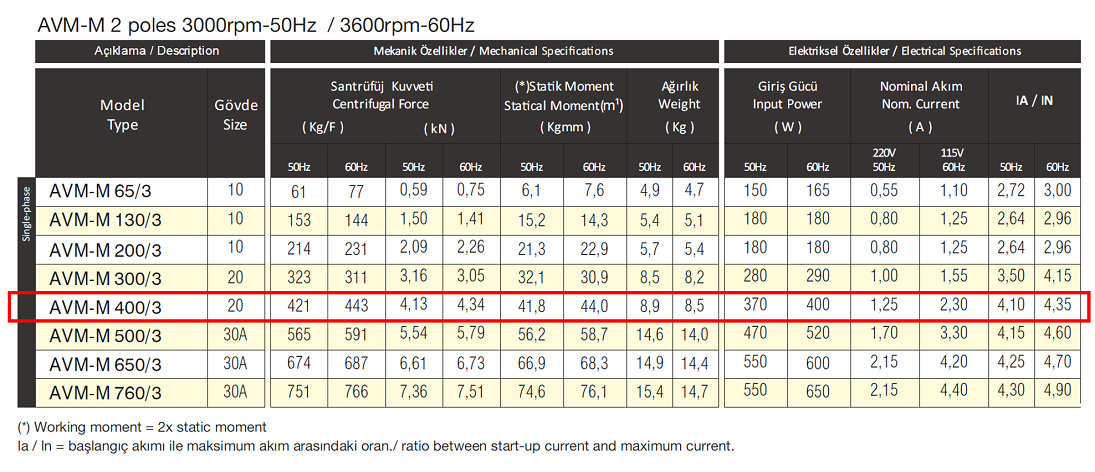 Avibro AVM-M 400/3 421 Kg/F 370 W 3000 D/D 220 volt Monofaze Vibrasyon Motoru Mekanik Özellikler ve Elektriksel Özellikler Tablosu