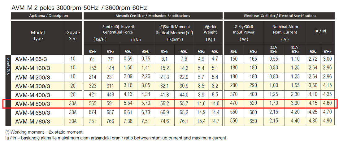 Avibro AVM-M 500/3 565 Kg/F 470 W 3000 D/D 220 volt Monofaze Vibrasyon Motoru Mekanik Özellikler ve Elektriksel Özellikler Tablosu