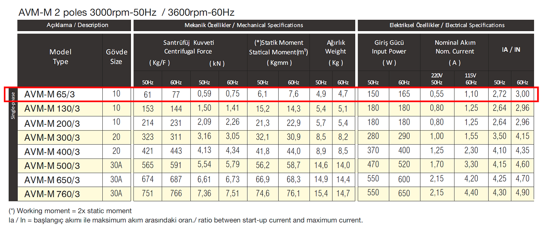 Avibro AVM-M 65/3 61 Kg/F 150 W 3000 D/D 220 volt Monofaze Vibrasyon Motoru Mekanik Özellikler ve Elektriksel Özellikler Tablosu