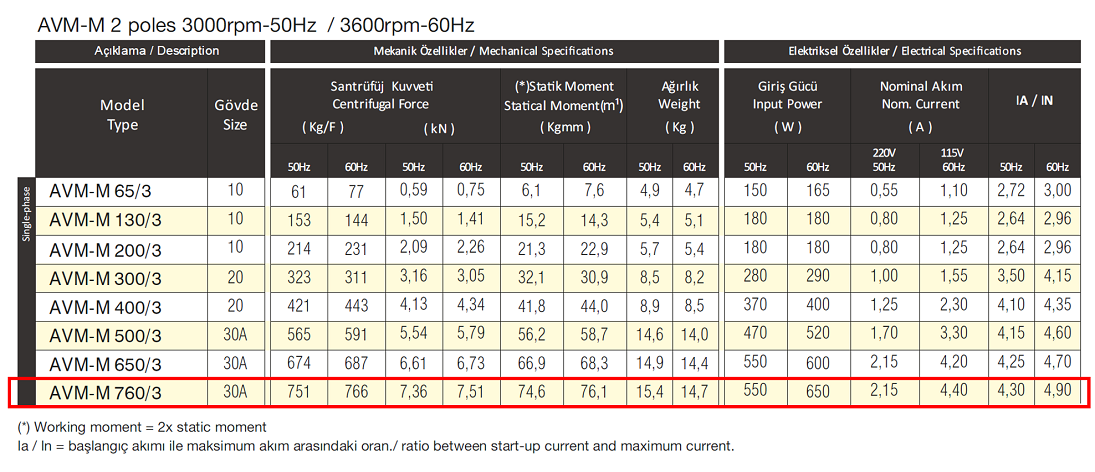 Avibro AVM-M 760/3 751 Kg/F 550 W 3000 D/D 220 volt Monofaze Vibrasyon Motoru Mekanik Özellikler ve Elektriksel Özellikler Tablosu