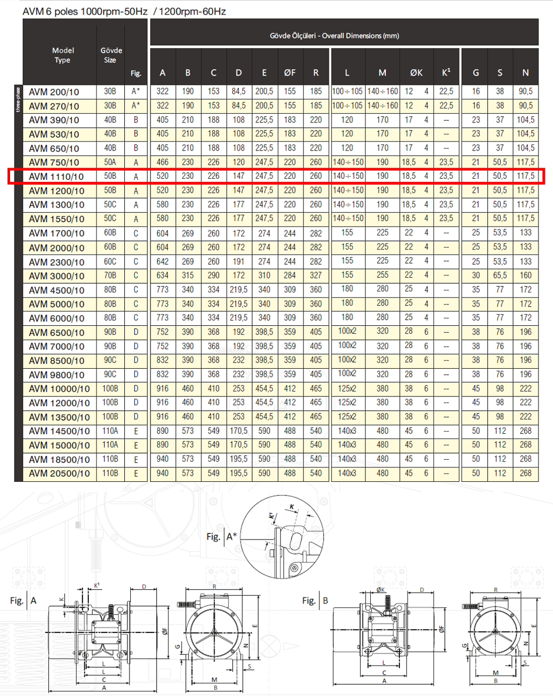 Avibro AVM 1110/10 988 Kg/F 750 W 1000 D/D 400 volt Trifaze Vibrasyon Motoru Gövde Ölçüleri Tablosu ve Teknik Çizimi