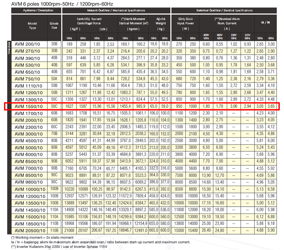 Avibro AVM 1550/10 1627 Kg/F 950 W 1000 D/D 400 volt Trifaze Vibrasyon Motoru Mekanik Özellikler ve Elektriksel Özellikler Tablosu