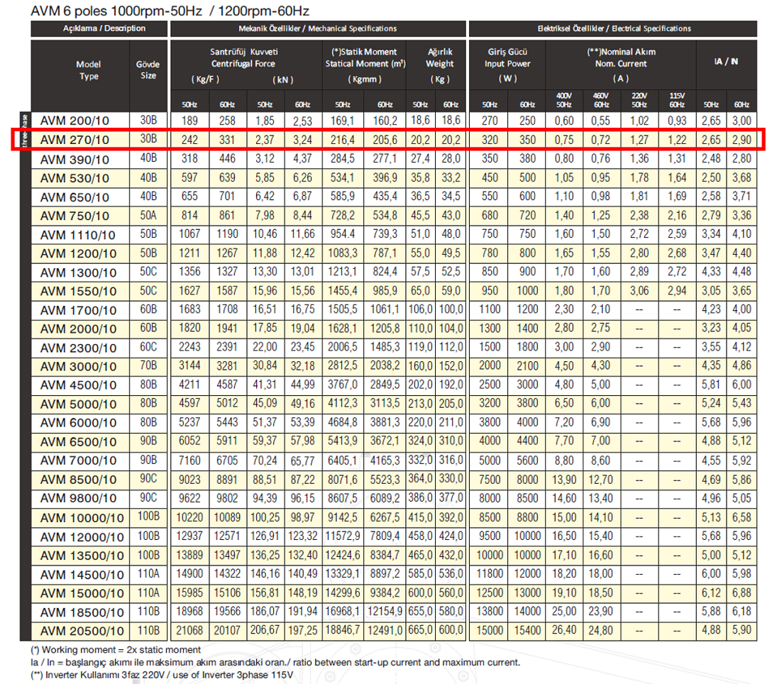 Avibro AVM 270/10 242 Kg/F 320 W 1000 D/D 400 volt Trifaze Vibrasyon Motoru Mekanik Özellikler ve Elektriksel Özellikler Tablosu