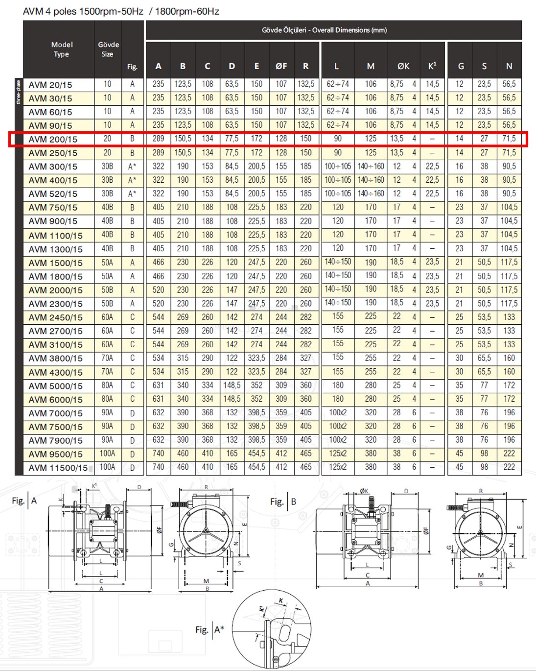 Avibro AVM 200/15 210 Kg/F 180 W 1500 D/D 400 volt Trifaze Vibrasyon Motoru Gövde Ölçüleri Tablosu ve Teknik Çizimi