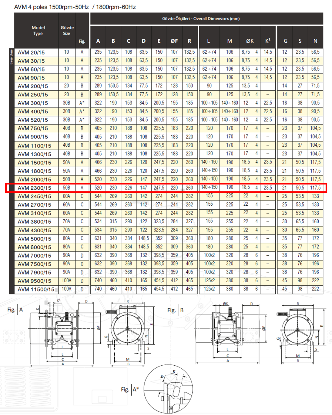 Avibro AVM 2300/15 2442 Kg/F 1500 W 1500 D/D 400 volt Trifaze Vibrasyon Motoru Gövde Ölçüleri Tablosu ve Teknik Çizimi