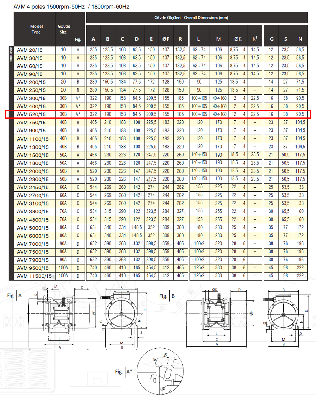 Avibro AVM 520/15 546 Kg/F 350 W 1500 D/D 400 volt Trifaze Vibrasyon Motoru Gövde Ölçüleri Tablosu ve Teknik Çizimi