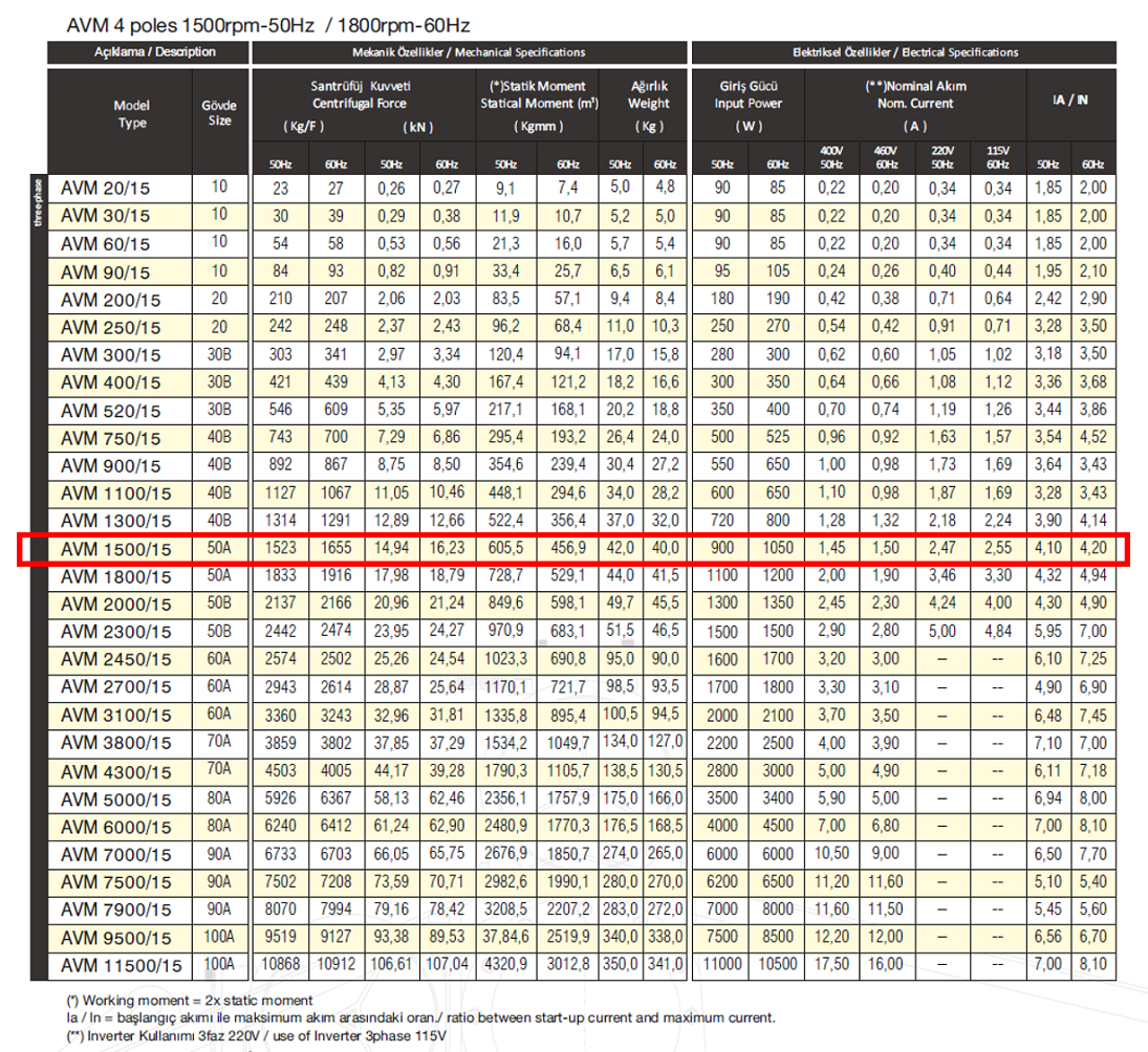 Avibro AVM 1500/15 1523 Kg/F 900 W 1500 D/D 400 volt Trifaze Vibrasyon Motoru Mekanik Özellikler ve Elektriksel Özellikler Tablosu