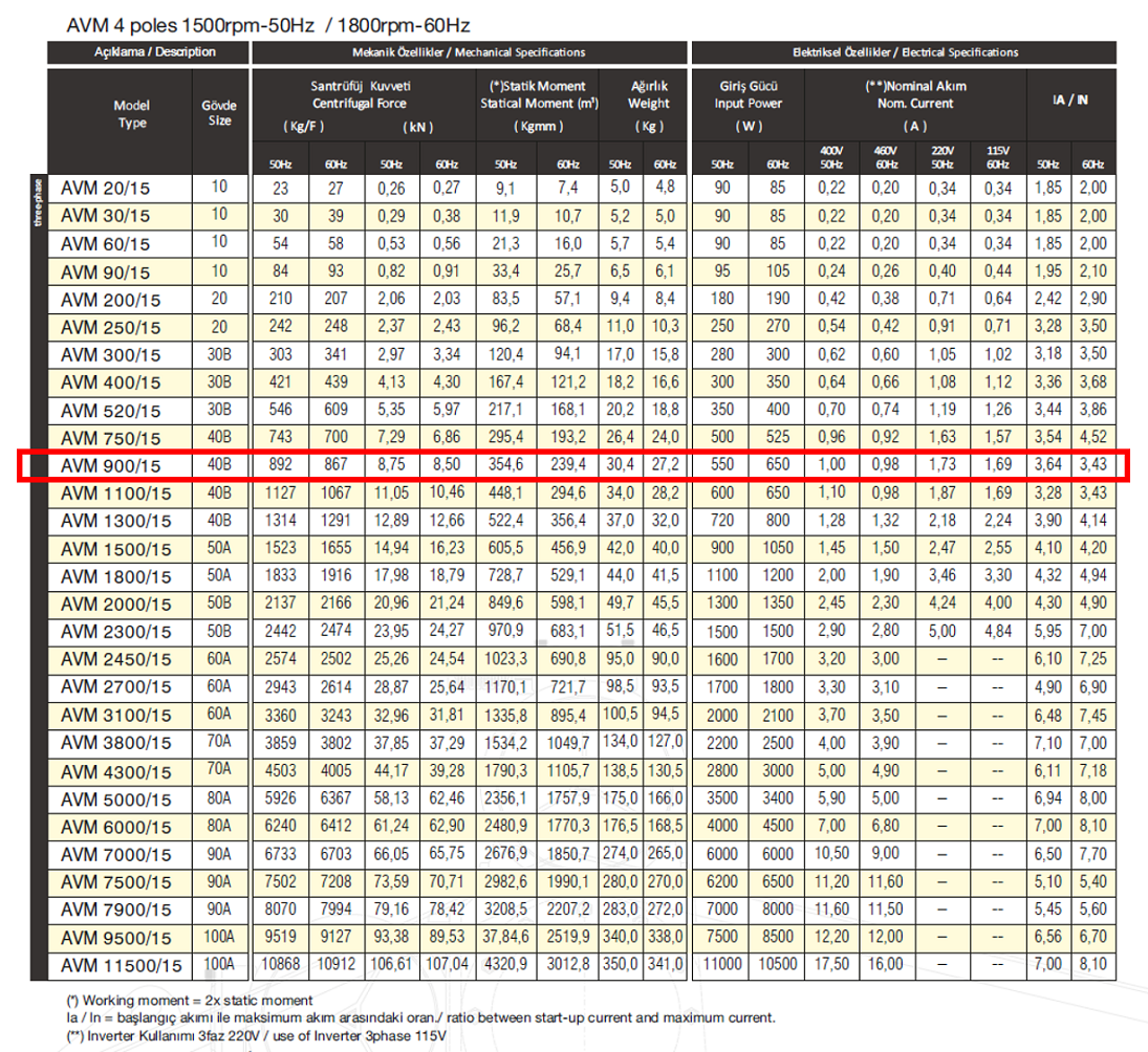 Avibro AVM 900/15 892 Kg/F 550 W 1500 D/D 400 volt Trifaze Vibrasyon Motoru Mekanik Özellikler ve Elektriksel Özellikler Tablosu