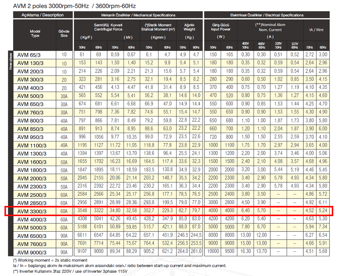 Avibro AVM 3300/3 3548 Kg/F 4000 W 3000 D/D 400 volt Trifaze Vibrasyon Motoru Mekanik Özellikler ve Elektriksel Özellikler Tablosu