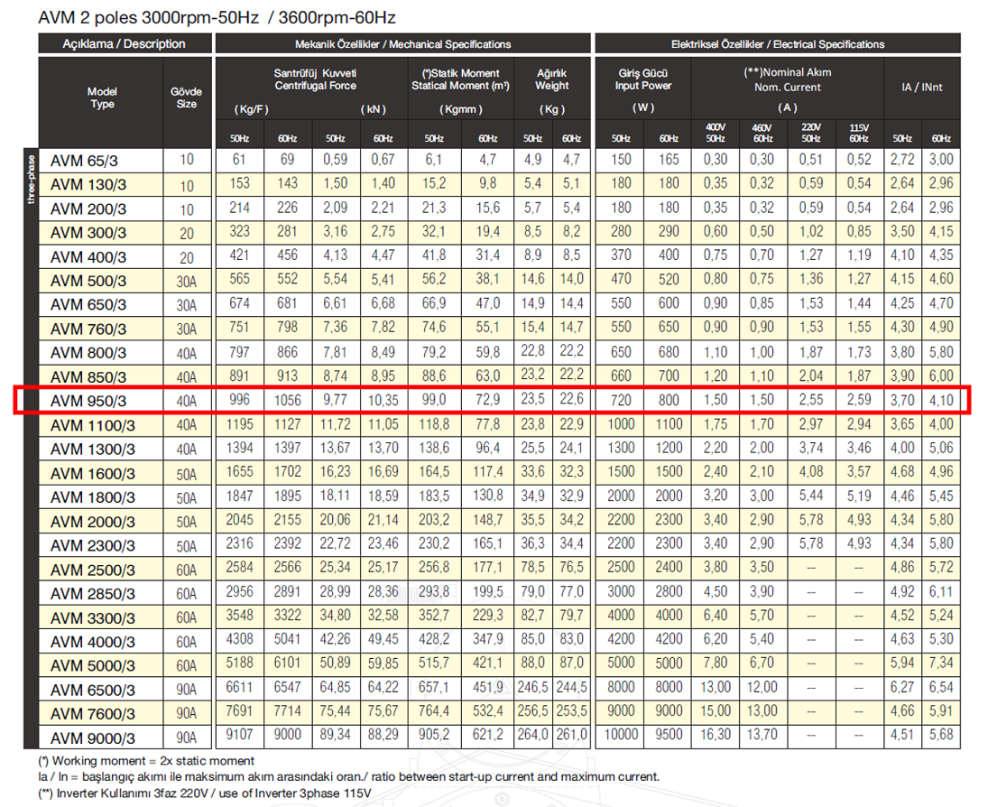 Avibro AVM 950/3 996 Kg/F 720 W 3000 D/D 400 volt Trifaze Vibrasyon Motoru Mekanik Özellikler ve Elektriksel Özellikler Tablosu
