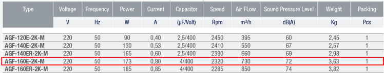 AYAS AGF-160E-2K-M 3000 D/D 220 volt Monofaze Alüminyum Gövdeli Radyal Fan Teknik Değerler Tablosu