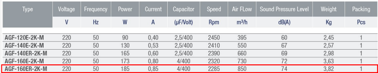 AYAS AGF-160ER-2K-M 3000 D/D 220 volt Monofaze Alüminyum Gövdeli Radyal Fan Teknik Değerler Tablosu