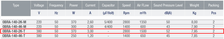 AYAS OBRA-140-2K-T 3000 D/D 380 volt Trifaze Tek Emişli Radyal Fan Teknik Değerler Tablosu