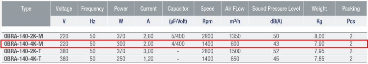 AYAS OBRA-140-4K-M 1500 D/D 220 volt Monofaze Tek Emişli Radyal Fan Teknik Değerler Tablosu