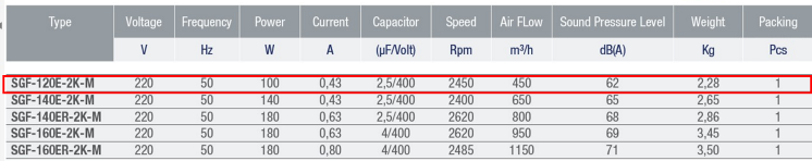 AYAS SGF-120E-2K-M 3000 D/D 220 volt Monofaze Sac Gövdeli Radyal Fan Teknik Değerler Tablosu