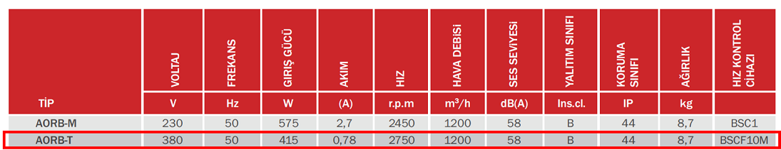 BAHÇIVAN AORB-T 2750 D/D 380 volt Trifaze Sac Gövdeli Salyangoz Fan Öne Eğimli Teknik Değerler Tablosu