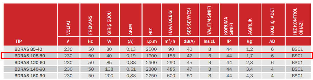 BAHÇIVAN BDRAS 108-50 1900 D/D 230 volt Monofaze Aluminyum Gövdeli Salyangoz Fan Öne Eğimli Teknik Değerler Tablosu