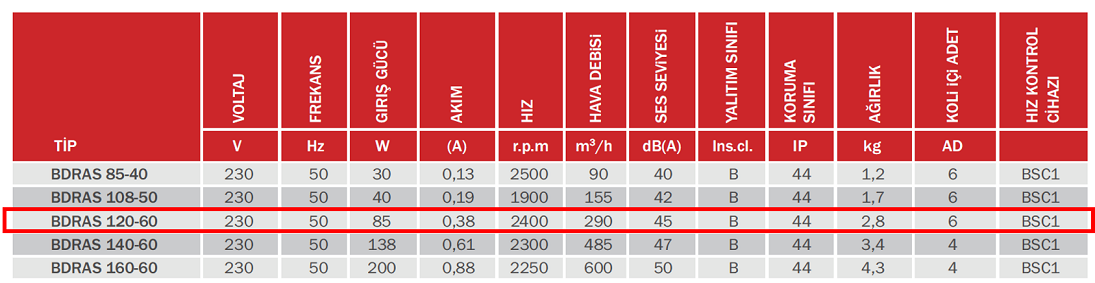 BAHÇIVAN BDRAS 120-60 2400 D/D 230 volt Monofaze Aluminyum Gövdeli Salyangoz Fan Öne Eğimli Teknik Değerler Tablosu
