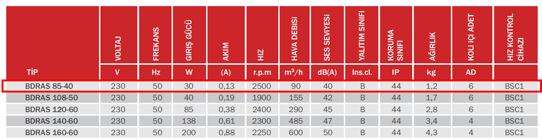 BAHÇIVAN BDRAS 85-40 2500 D/D 230 volt Monofaze Aluminyum Gövdeli Salyangoz Fan Öne Eğimli Teknik Değerler Tablosu