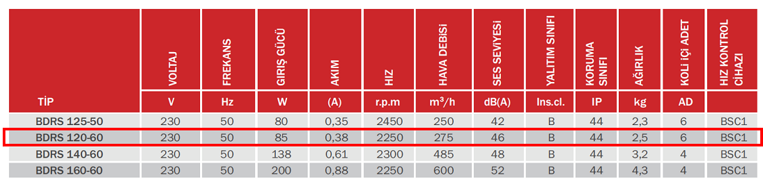 BAHÇIVAN BDRS 120-60 2250 D/D 230 volt Monofaze Sac Gövdeli Salyangoz Fan Öne Eğimli Teknik Değerler Tablosu