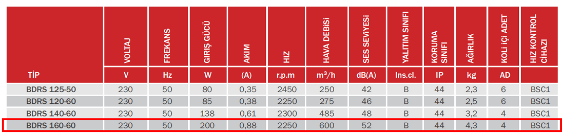 BAHÇIVAN BDRS 160-60 2250 D/D 230 volt Monofaze Sac Gövdeli Salyangoz Fan Öne Eğimli Teknik Değerler Tablosu