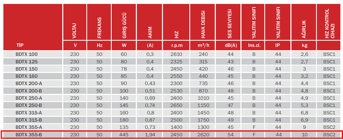 BAHÇIVAN BDTX 355-B 2450 D/D 230 volt Monofaze Yuvarlak Kanal Fanı Geriye Eğimli Teknik Değerler Tablosu