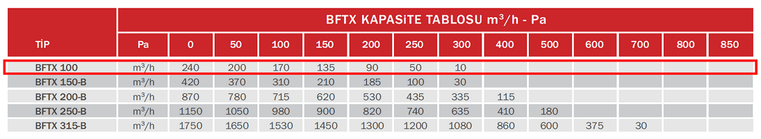 BAHÇIVAN BFTX 100 2600 D/D 230 volt Monofaze Duvar Tipi Kanal Fanı Geriye Eğimli Kapasite Tablosu