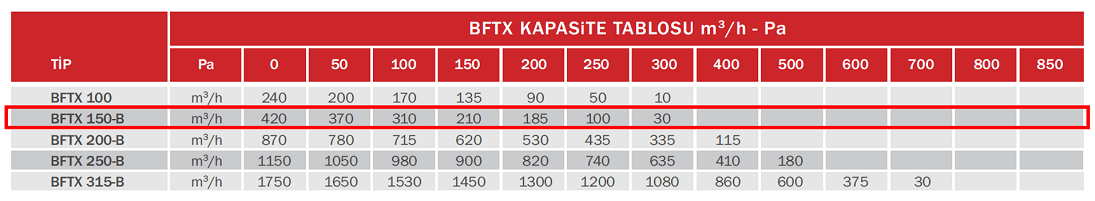 BAHÇIVAN BFTX 150-B 2430 D/D 230 volt Monofaze Duvar Tipi Kanal Fanı Geriye Eğimli Kapasite Tablosu