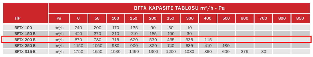 BAHÇIVAN BFTX 200-B 2650 D/D 230 volt Monofaze Duvar Tipi Kanal Fanı Geriye Eğimli Kapasite Tablosu