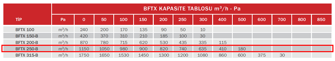 BAHÇIVAN BFTX 250-B 2550 D/D 230 volt Monofaze Duvar Tipi Kanal Fanı Geriye Eğimli Kapasite Tablosu