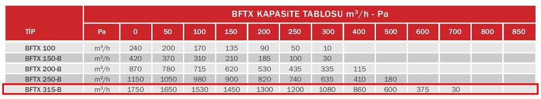 BAHÇIVAN BFTX 315-B 2550 D/D 230 volt Monofaze Duvar Tipi Kanal Fanı Geriye Eğimli Kapasite Tablosu