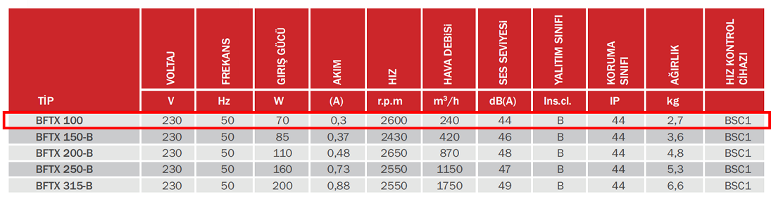 BAHÇIVAN BFTX 100 2600 D/D 230 volt Monofaze Duvar Tipi Kanal Fanı Geriye Eğimli Teknik Değerler Tablosu