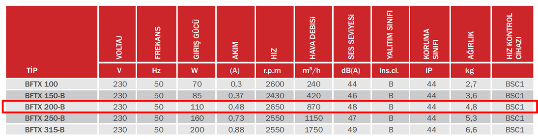 BAHÇIVAN BFTX 200-B 2650 D/D 230 volt Monofaze Duvar Tipi Kanal Fanı Geriye Eğimli Teknik Değerler Tablosu