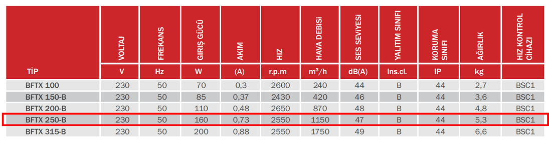 BAHÇIVAN BFTX 250-B 2550 D/D 230 volt Monofaze Duvar Tipi Kanal Fanı Geriye Eğimli Teknik Değerler Tablosu