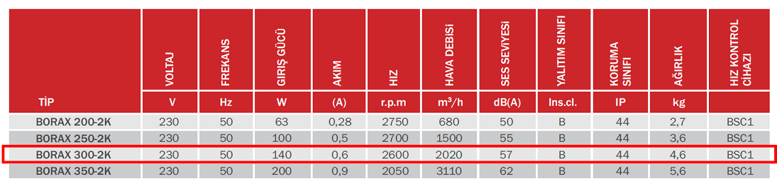 BAHÇIVAN 30 cm çapında BORAX 300-2K 2600 D/D 230 volt Monofaze Aksiyel Kanal Tipi Fan Teknik Değerler Tablosu