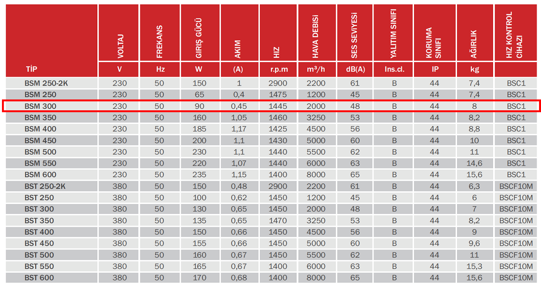 BAHÇIVAN 30 cm çapında BSM 300 1445 D/D 230 volt Monofaze Sanayi Aspiratörü Teknik Değerler Tablosu