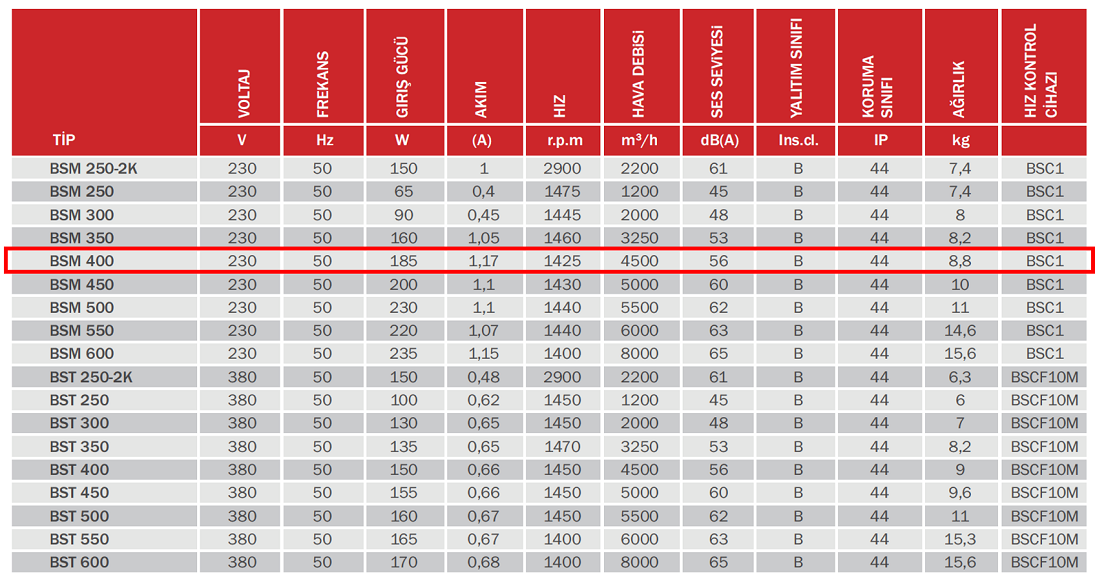 BAHÇIVAN 40 cm çapında BSM 400 1425 D/D 230 volt Monofaze Sanayi Aspiratörü Teknik Değerler Tablosu