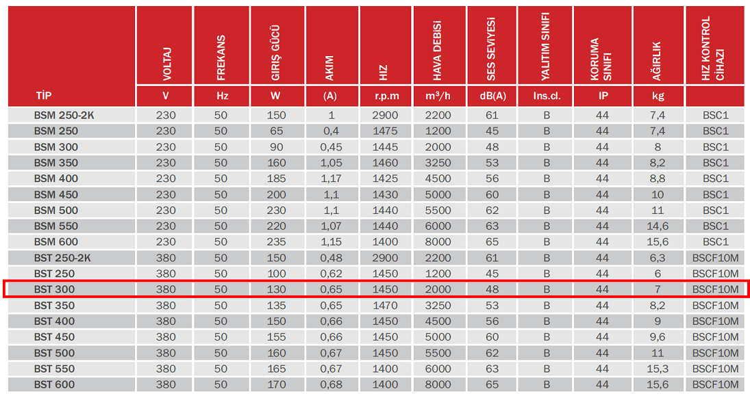 BAHÇIVAN 30 cm çapında BST 300 1450 D/D 380 volt Trifaze Sanayi Aspiratörü Teknik Değerler Tablosu