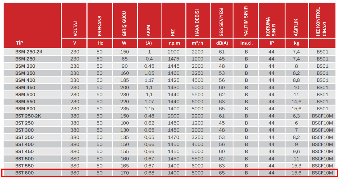 BAHÇIVAN 60 cm çapında BST 600 1400 D/D 380 volt Trifaze Sanayi Aspiratörü Teknik Değerler Tablosu