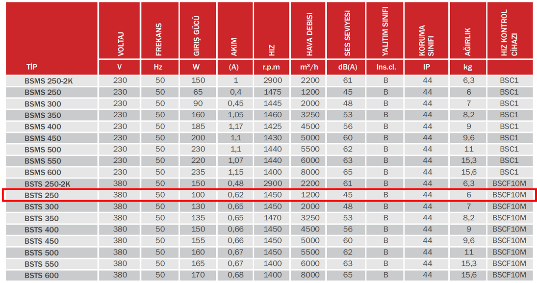 BAHÇIVAN 33x33 cm BSTS 250 1450 D/D 380 volt Trifaze Kare Sanayi Aspiratörü Teknik Değerler Tablosu