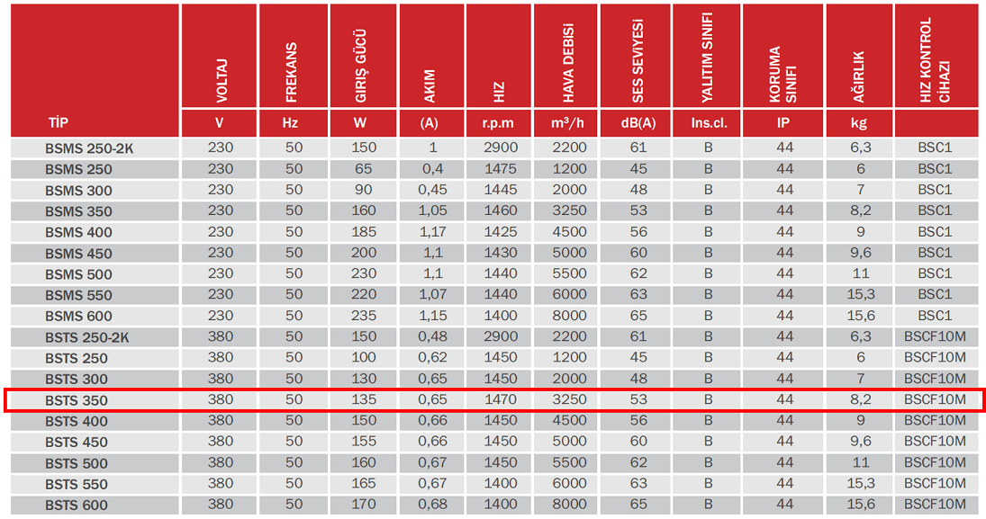 BAHÇIVAN 46.5x46.5 cm BSTS 350 1470 D/D 380 volt Trifaze Kare Sanayi Aspiratörü Teknik Değerler Tablosu