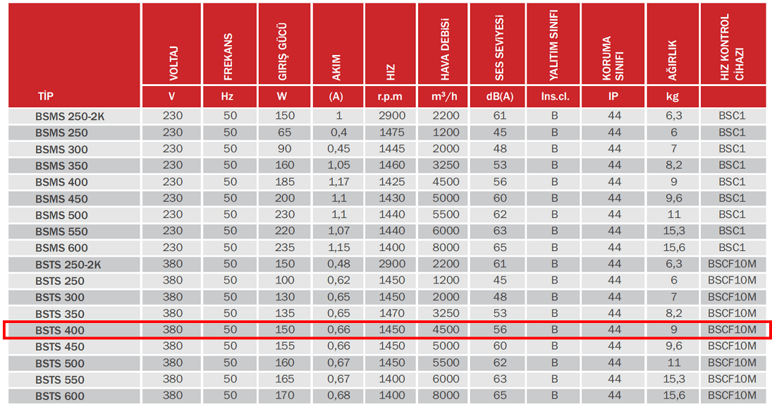 BAHÇIVAN 50x50 cm BSTS 400 1450 D/D 380 volt Trifaze Kare Sanayi Aspiratörü Teknik Değerler Tablosu