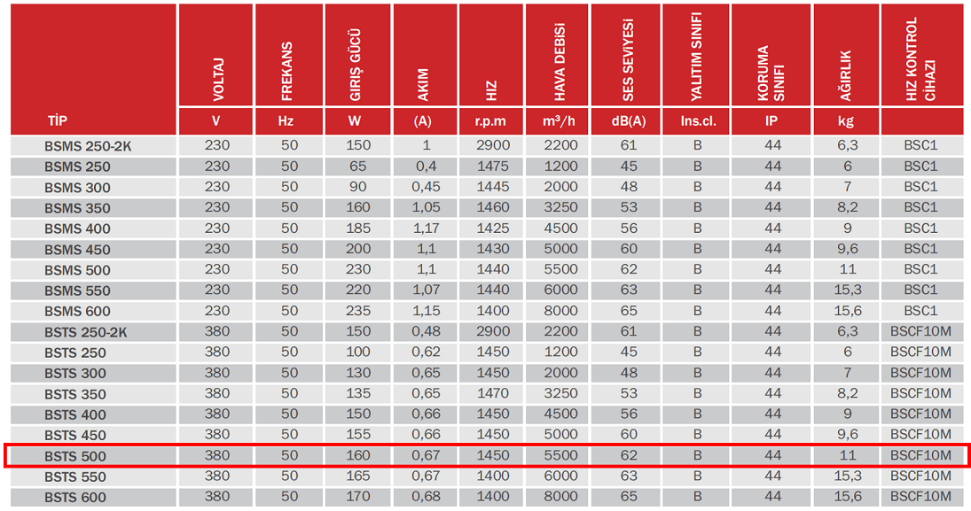 BAHÇIVAN 63x63 cm BSTS 500 1450 D/D 380 volt Trifaze Kare Sanayi Aspiratörü Teknik Değerler Tablosu