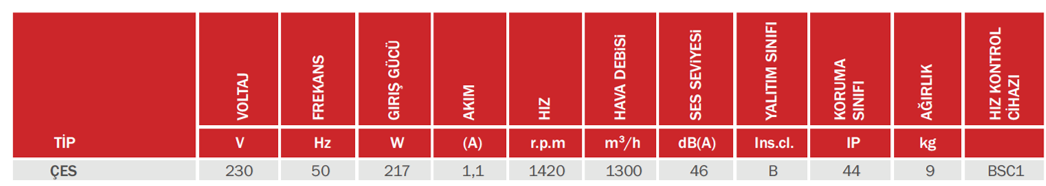 BAHÇIVAN ÇES 1420 D/D 230 volt Monofaze Çift Emişli Radyal Fan Öne Eğimli Teknik Değerler Tablosu