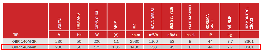 BAHÇIVAN OBR 140M-4K 1480 D/D 230 volt Monofaze Tek Emişli Radyal Fan Öne Eğimli Teknik Değerler Tablosu