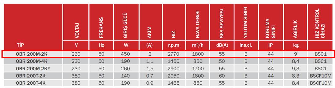 BAHÇIVAN OBR 200M-2K 2770 D/D 230 volt Monofaze Tek Emişli Radyal Fan Öne Eğimli Teknik Değerler Tablosu