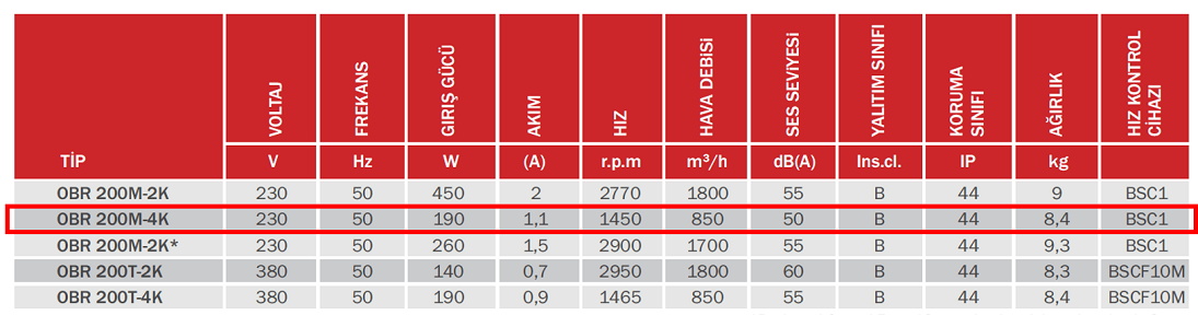 BAHÇIVAN OBR 200M-4K 1450 D/D 230 volt Monofaze Tek Emişli Radyal Fan Öne Eğimli Teknik Değerler Tablosu