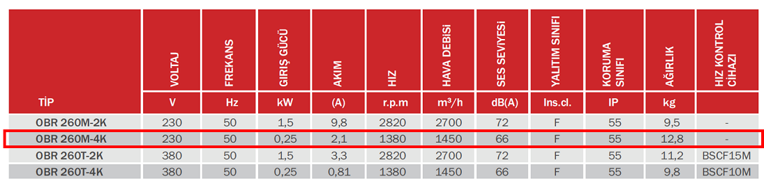 BAHÇIVAN OBR 260M-4K 1380 D/D 230 volt Monofaze Tek Emişli Radyal Fan Öne Eğimli Teknik Değerler Tablosu